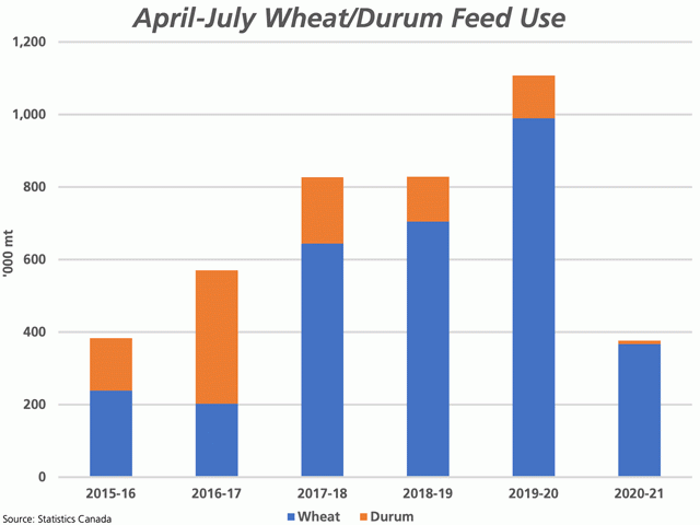 The blue bars represent the April-July wheat disappearance in feed channels for 2020-21 and for the previous five years, while the brown bars represent the volume of durum moved into feed channels over this same period. (DTN graphic by Cliff Jamieson)