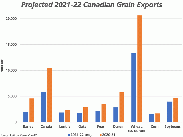 This chart forecasts 2021-22 exports of select grains based on current AAFC estimates combined with Statistics Canada&#039;s most recent reports. (DTN graphic by Cliff Jamieson)