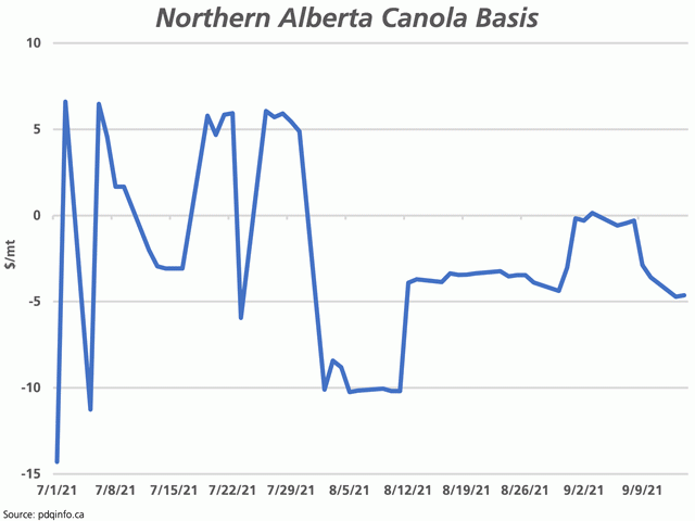 Cutline: This chart plots the cash basis for northern Alberta canola against the November contract, as reported by pdqinfo. There was little change following the Sept. 14 Statistics Canada report. (DTN graphic by Cliff Jamieson)