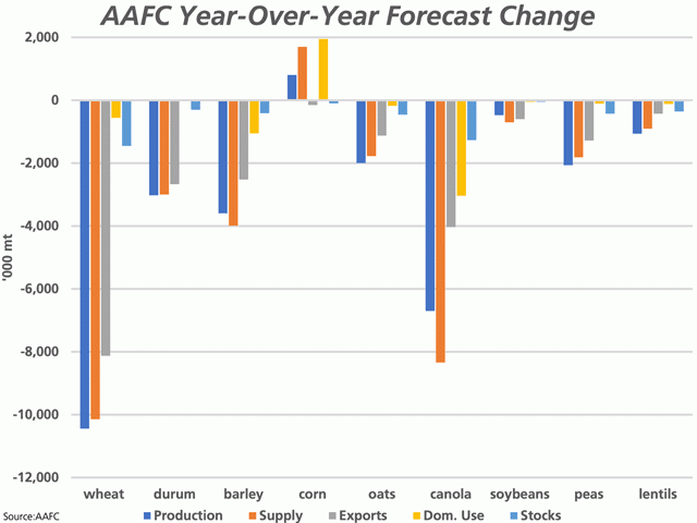The bars on this chart represent AAFC&#039;s latest forecast year-over-year change in crop production, supplies, exports, domestic use and stocks from 2020-21 to 2021-22 based on Statistics Canada&#039;s official estimates for select crops. (DTN graphic by Cliff Jamieson)