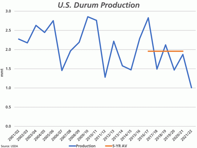USDA&#039;s Sept. 30 small grains report resulted in an estimate for slightly higher than expected durum production, but at 1 mmt (blue line) it is close to 50% below the five-year average of almost 2 mmt (brown line). (DTN graphic by Cliff Jamieson)