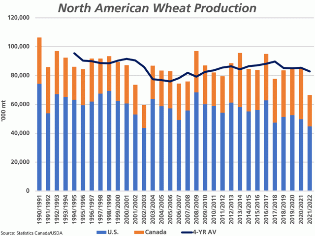 The most recent estimates show combined Canada-U.S. all-wheat production at 66.505 mmt, down 21.7% from 2020-21 and 19.8% below the previous four-year average (blue line). This is the smallest combined production since the 2002-03 crop year. (DTN graphic by Cliff Jamieson)