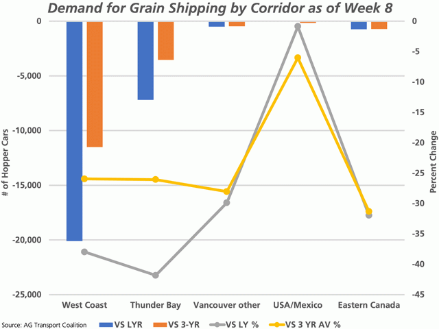 The blue bars represent the year-over-year change in the number of hopper cars ordered by the largest prairie grain shippers during the first eight weeks of the crop year, by shipping corridor. The brown bars represent the change from the three-year average, both measured against the primary vertical axis. The lines represent the corresponding percent change, measured against the secondary vertical axis. (DTN graphic by Cliff Jamieson)