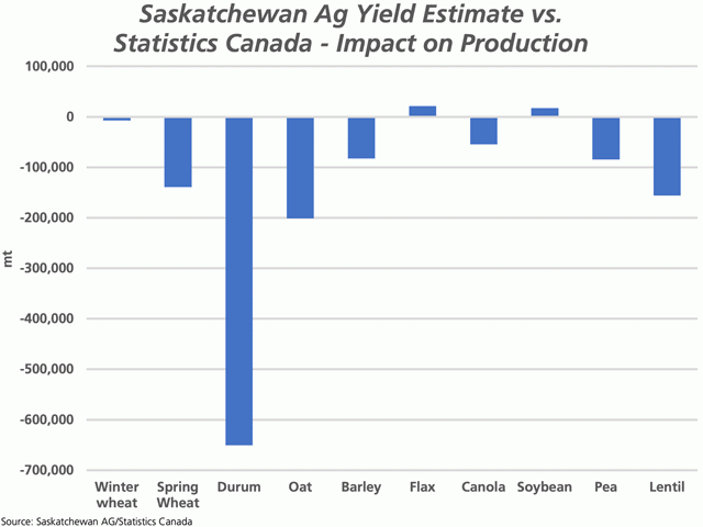 The blue bars on this chart represent the change in production based on the Saskatchewan government&#039;s latest yield estimates when compared to Statistics Canada&#039;s official estimates, calculated using Statistics Canada&#039;s harvested acre estimates. This week&#039;s provincial estimates signal the potential for lower revisions for most crops. (DTN graphic by Cliff Jamieson)