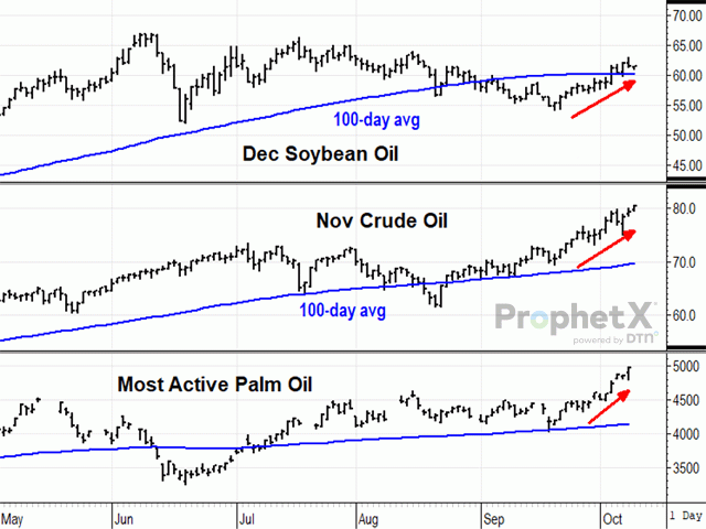 Crude oil prices are trading higher this fall with reports several countries are short on various types of fuel ahead of winter. A move to conserve energy in China tightened soybean oil supplies and encouraged Chinese buyers to buy Malaysian palm oil, reinforcing support for the entire vegetable oil complex (DTN ProphetX chart).