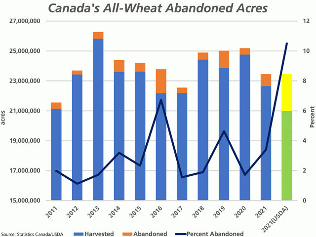 The blue bars represent Canada&#039;s all-wheat harvested acres, while the brown bars represent the unharvested or abandoned acres, as estimated by Statistics Canada. The black line represents the percentage of the crop abandoned, plotted against the secondary vertical axis. The green and yellow bars represent Canada&#039;s harvested and abandoned acres based on the USDA&#039;s recent estimate of 10.5% abandonment rate. (DTN graphic by Cliff Jamieson)