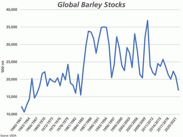 The USDA&#039;s estimate for global barley stocks in 2021-22 was revised lower to 16.959 mmt this month, the lowest seen since 1983-84. (DTN graphic by Cliff Jamieson)