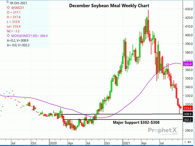 The chart above is a weekly chart of December soybean meal futures showing major support just below $302 to $308, with a market that has become oversold. (DTN ProphetX) 