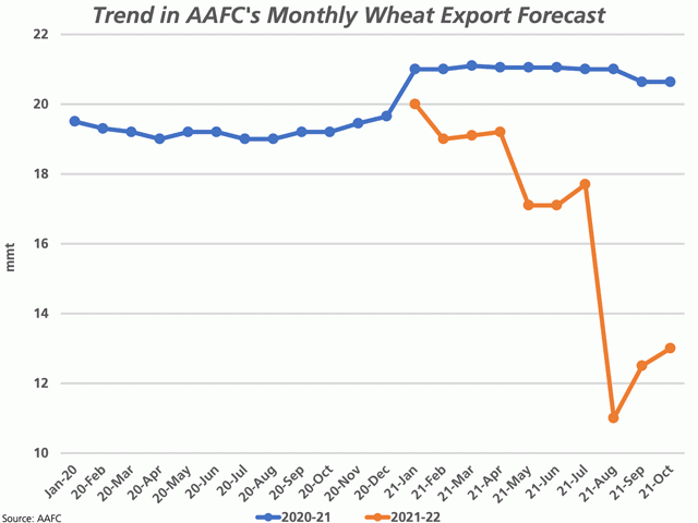 This chart highlights the trend in Agriculture and Agri-Food Canada&#039;s monthly wheat export forecast for 2020-21 (blue line), starting in January 2020, along with their 2021-22 estimate (brown line), which was first released in January 2021. This forecast was increased for a second month in October to 13 mmt. (DTN graphic by Cliff Jamieson)