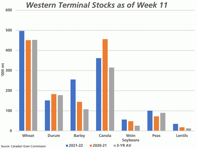 The blue bars on this chart shows the western terminal stocks of select grains as of week 11, which is compared to the same week in 2020-21 and the three-year average. (DTN graphic by Cliff Jamieson)