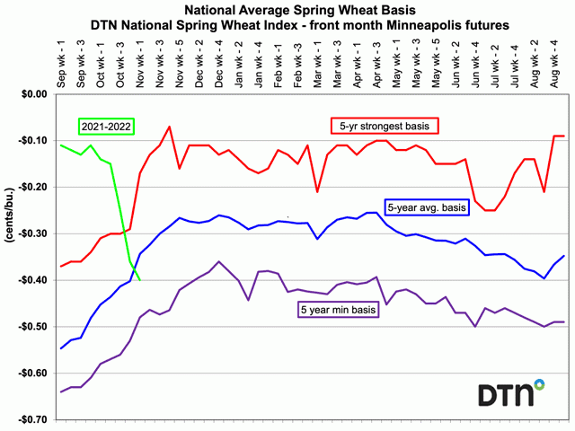 The DTN national average spring wheat basis has been weakening since the start of the new-crop year, even as spring wheat supplies remain tight. (DTN graphic)