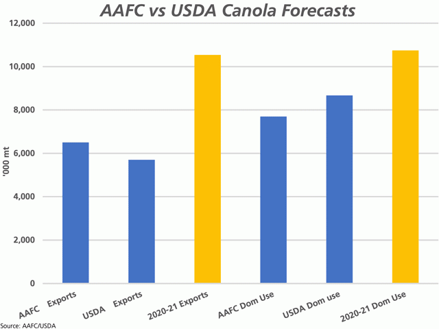 November USDA data results in a lower estimate for Canada&#039;s canola exports and a shift to higher domestic disappearance. This chart shows the USDA&#039;s latest canola export estimate (blue bars), lower than the most recent AAFC estimate, while the revised USDA domestic use estimate is higher than the Canadian government&#039;s estimate. The brown bars represent 2020-21 exports and domestic use. (DTN graphic by Cliff Jamieson)
