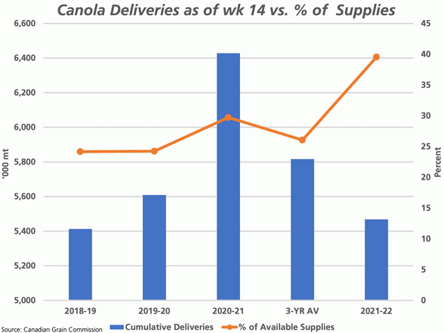 The blue bars indicate the cumulative deliveries of canola as of week 14 into licensed facilities for 2021-22 and the past three crop years, along with the three-year average, measured against the primary vertical axis. The brown line with markers shows the percent of available supplies delivered during this period, calculated as the cumulative deliveries as a percent of the crop year&#039;s beginning far stocks added to production. (DTN graphic by Cliff Jamieson)
