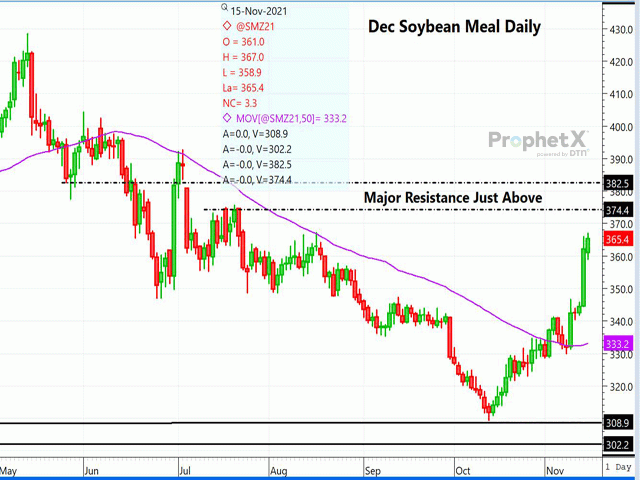 This is a weekly chart of December soybean meal futures showing major selling resistance just above Monday&#039;s trade, with a market that has become overbought. 