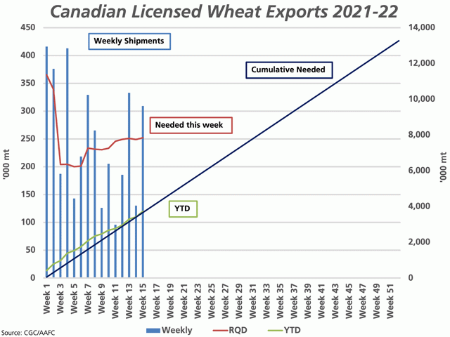 The blue bars represent the weekly shipments of wheat (excluding durum) through licensed facilities, while the red line shows the volume needed this week to reach the current export forecast of 13 mmt, both measured against the primary vertical axis. The green line shows cumulative shipments closely tracking the steady pace needed to reach this forecast (black line), while plotted against the secondary vertical axis. (DTN graphic by Cliff Jamieson)