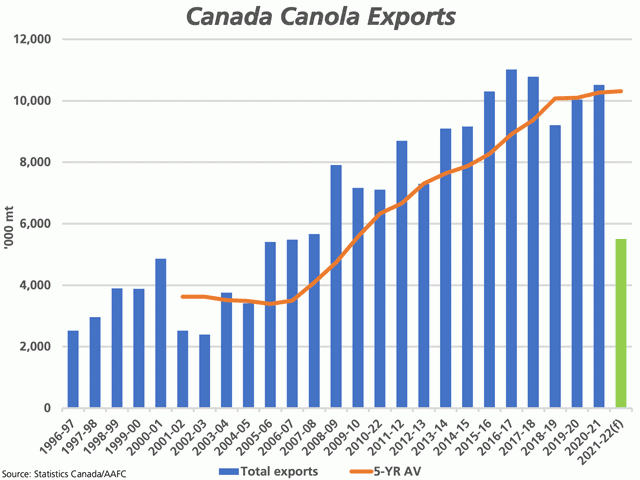AAFC&#039;s November forecast saw canola exports revised 1 mmt lower, to 5.5 mmt, the lowest since the 2006-07 crop year or in 15 years. Canola crush was revised 1 mmt higher, to 8.5 mmt, with no change to forecast ending stocks at 500,000 mt, or 3.5% of annual use. (DTN graphic by Cliff Jamieson)
