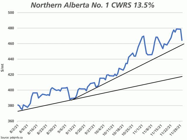 Despite challenges faced in the market, the cash price for No. 1 CWRS 13.5% reported by pdqinfo, such as the northern Alberta region seen here, remain in a solid uptrend. (DTN graphic by Cliff Jamieson)