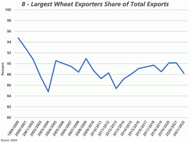 This chart shows the share of total global exports of wheat that is achieved by the combined efforts of the eight largest exporters. At a calculated 88.2% in 2021-22, this is the lowest percentage calculated in seven years. (DTN graphic by Cliff Jamieson)