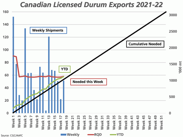 The blue bars on this graphic represents the weekly volume of durum exported through licensed terminals, while the red line shows the amount needed each week to reach the latest AAFC export forecast, both measured against the primary vertical axis. The green line represents the cumulative volume shipped, which is compared to the steady pace needed to reach the latest forecast (black line), both measured against the secondary vertical axis. (DTN graphic by Cliff Jamieson)