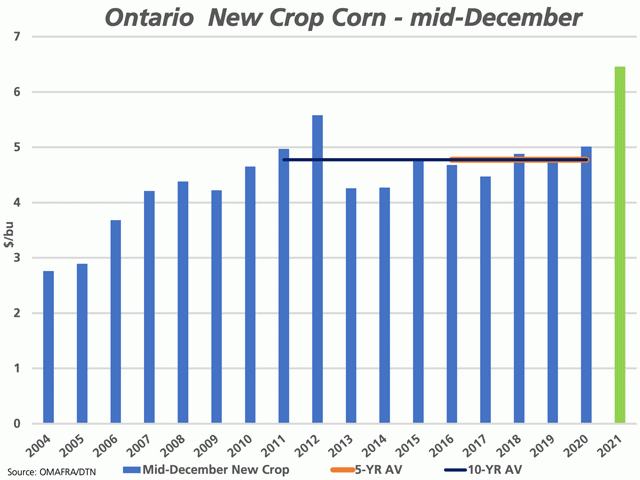 As of Dec. 14, the most common price reported by DTN for new-crop cash corn in Ontario was shown at $6.46 per bushel, as shown by the green bar on the right. This is compared to the new-crop bids reported for this week by the Ontario government for 2004 through to 2020. Both the five-year average (brown bar) and the 10-year averages are calculated at $4.77/bu. (DTN graphic by Cliff Jamieson)