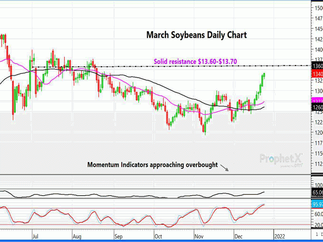 This is a daily chart which shows March soybeans headed for a ninth consecutive higher finish. Momentum indicators, such as relative strength index and slow stochastics, show a market that is at the upper end of those indicators, suggesting a correction at some point. (DTN ProphetX chart)