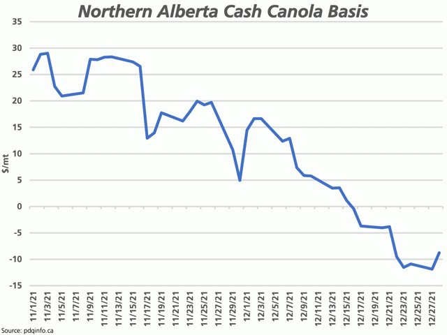 This chart shows the cash canola basis against the March contract for pdq&#039;s northern Alberta region, weakening from $29.02/mt over the March contract in early November to as weak as $11.85/mt under the March on Dec. 27. A sign of strength in basis was seen across all nine regions of the prairies on Dec. 28, which bears watching. (DTN graphic by Cliff Jamieson)