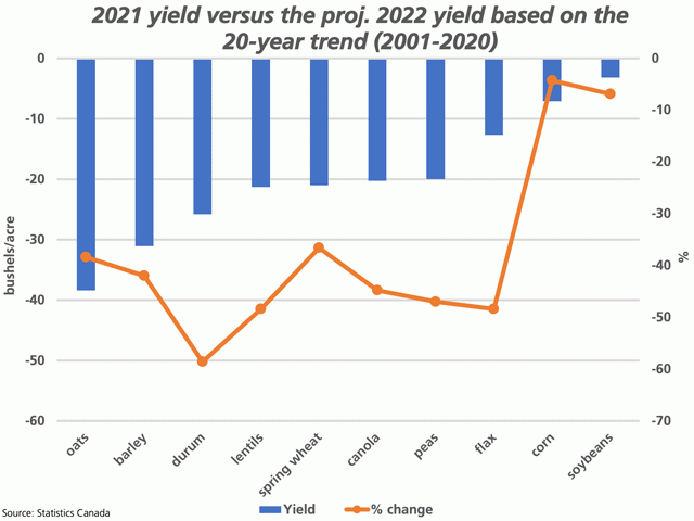 The blue bars show the difference between the 2021 Canadian average yield for select crops and a projected 2022 yield based on the 2001-2020, 20-year linear trend calculated using Excel, measured against the primary vertical axis. The brown line with markers represents the percent difference, measured against the secondary vertical axis. (DTN graphic by Cliff Jamieson)