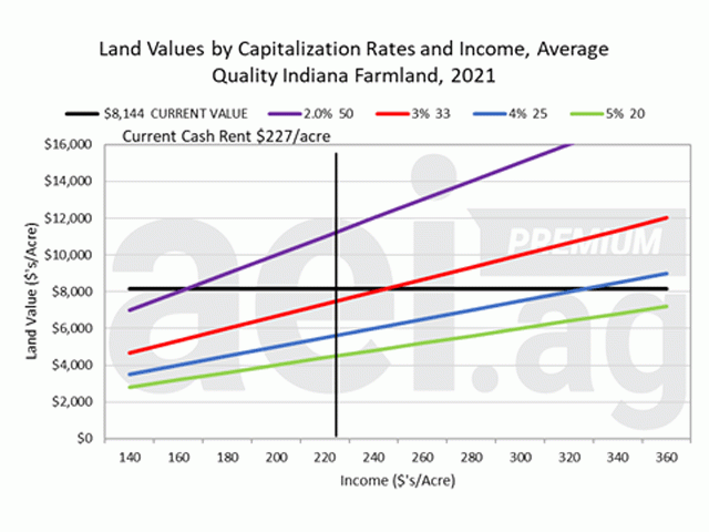 The black lines represent the value of average-quality Indiana farmland and its cash rental rate in 2021. The red, blue and green lines show how farmland values or cash rents would need to adjust as investors expect returns that reflect higher interest rates. (Chart courtesy of Agricultural Economic Insights)