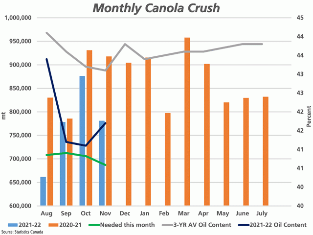 November canola crush was reported at 781,105 mt (blue bar against the primary vertical axis), down from the five-month high reached in October. This is compared to the 2020-21 crush volume (brown bar) and the volume needed this month to reach the current AAFC forecast (green line). The grey line represents the three-year average oil content for each month, while the black line is the 2021-22 oil content trend, measured against the secondary vertical axis. (DTN graphic by Cliff Jamieson)