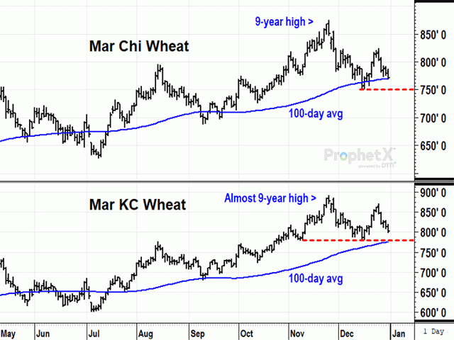 U.S. wheat supplies are at their lowest level in several years, but in the final week of 2021, March Chicago wheat fell 44 cents and March KC wheat dropped 60 cents, both closer to challenging technical support (DTN ProphetX chart).