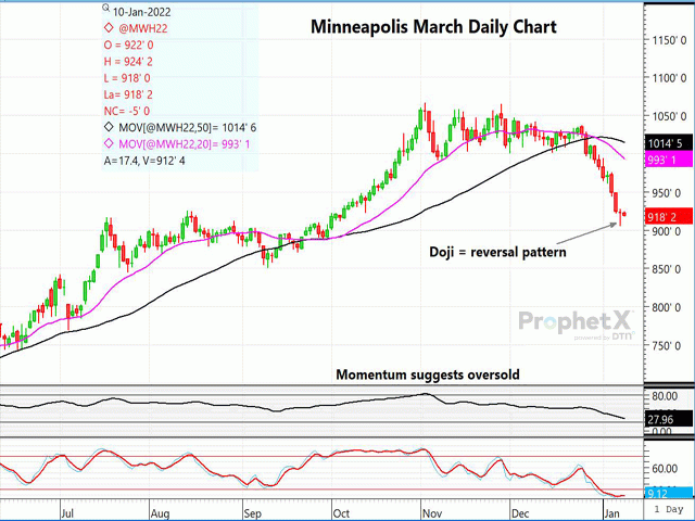 The chart above is a daily chart of March Minneapolis wheat, which shows a market that is severely oversold and has a Japanese candlestick reversal chart pattern called a "doji." A major level of support is just below Friday&#039;s daily low. (DTN ProphetX chart by Dana Mantini)
