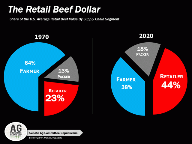 A slide presentation by the chief economist for Republicans on the Senate Agriculture Committee highlighted some of the issues with cattle markets and beef prices. The slide showed retailers have taken a higher cut of the retail beef dollar over the past 50 years. (Graphic courtesy of Senate Agriculture Committee GOP staff) 