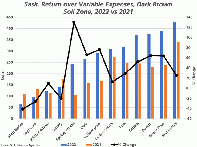 The blue bars show the Saskatchewan dark brown soil zone return over variable expenses for select crops in 2022 as seen in the Crop Planning Guide 2022, while compared to the 2021 returns released one year ago (brown bars), measured against the primary vertical axis. The black line with markers represents the year-over-year percent change, plotted against the secondary vertical axis. (DTN graphic by Cliff Jamieson)