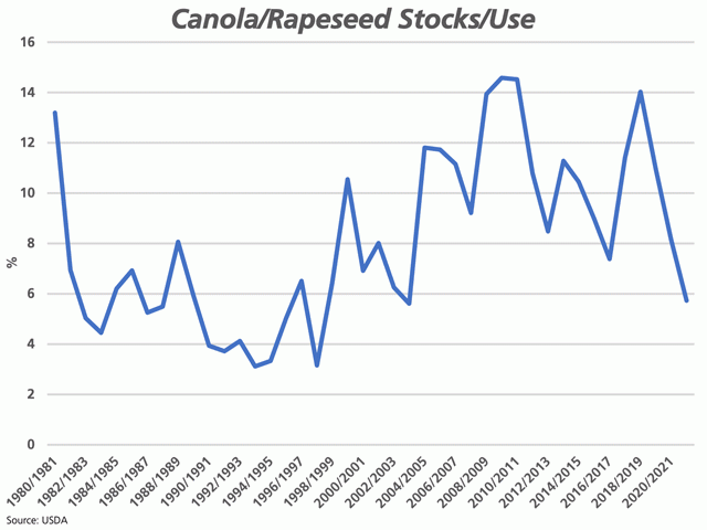 This chart shows the long-term trend in the canola/rapeseed stocks/use ratio, with the January data showing this ratio at 5.7%, the lowest monthly value shown in four months while close to the lowest annual ratio seen since 1997-98. (DTN graphic by Cliff Jamieson)