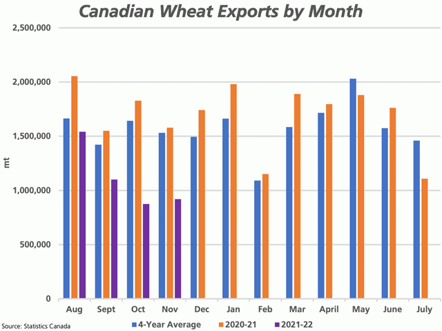 This chart shows Statistics Canada data for monthly wheat shipments (excluding durum) for 2021-22 (purple bars), 2020-21 (brown bars) and the four-year average (blue bars). (DTN graphic by Cliff Jamieson)
