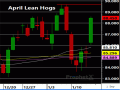 April lean hogs looks headed for a test of resistance at 89.65-89.675. (DTN ProphetX chart)