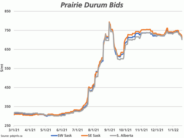 Prairie durum bids have fallen from $37.75/mt in southeast Saskatchewan to $40.14/mt in southern Alberta during the Jan. 10-19 period. Saskatchewan prices remain above the lows reached in early October, while the average Alberta bid is the lowest seen since mid-October. (DTN graphic by Cliff Jamieson)