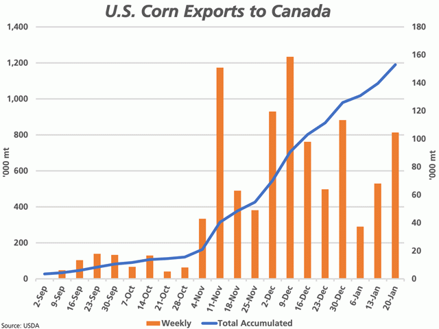 The blue line represents the USDA&#039;s reported accumulated corn exports to Canada since September, as plotted against the primary vertical axis. The brown bars represent weekly shipments, as shown against the secondary vertical axis. (DTN graphic by Cliff Jamieson)