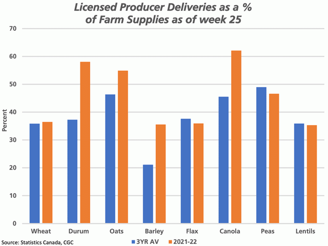 The brown bars of this chart represent the percentage of available farm supplies delivered into licensed facilities as of week 25 (Jan. 23), based on the total of Statistics Canada&#039;s July 31 farm stocks estimate plus estimated 2022 production. This is compared to the blue bars, or the three-year average. (DTN graphic by Cliff Jamieson)
