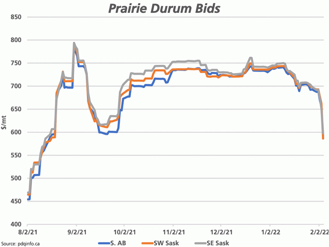 Pdq price data shows durum prices dropping sharply across the Prairies last week, with southern Alberta No. 1 CWAD 13% falling by $102.72/mt on average, southwest Saskatchewan bids falling by $111.35/mt and southeast Saskatchewan down $100.97/mt during the week. (DTN graphic by Cliff Jamieson)