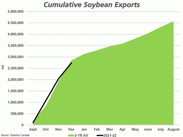 Canada&#039;s soybean exports slipped to 690,000 mt in December although cumulative exports total 2.7 mmt, only slightly behind the three-year average and well ahead of the steady pace needed to reach the current 4.2 mmt export forecast. (DTN graphic by Cliff Jamieson)
