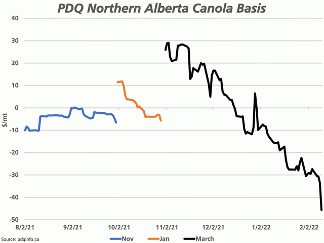 The blue line represents the cash canola basis for northern Alberta against the November contract, the brown line shows the move to the January and the black line represents current trade against the March contract. Basis showed significant weakness on Feb. 10 for all regions, with regions closest to the West Coast ports showing the most weakness. (DTN graphics by Cliff Jamieson)