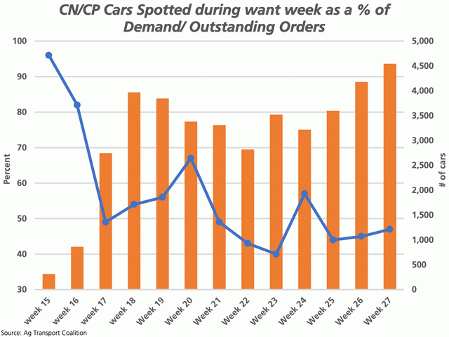 The blue line with markers represents the overall percentage of the cars spotted for loading within the week wanted since week 15, or mid-November, when the British Columbia weather event and rail outages took place, as shown against the primary vertical axis. The brown bars represent the growing number of outstanding cars, shown against the secondary vertical axis. (DTN graphic by Cliff Jamieson)