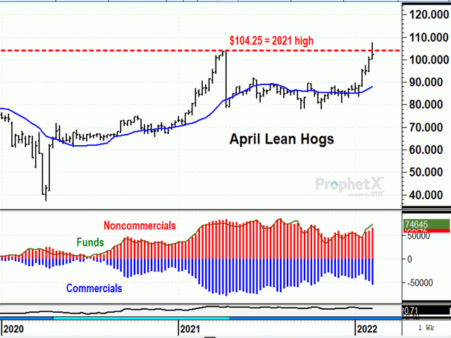 After several weeks of rising prices, April hogs appear to have found resistance last week, falling back from a challenge of the April contract&#039;s 2021 high (DTN ProphetX chart).