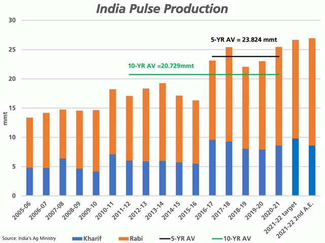 India&#039;s Second Advance Estimates shows total pulse production for 2021-22 estimated at 26.95 mmt, up 1.5 mmt from 2020-21, 3.1 mmt higher than the five-year average and 6.2 mmt higher than the 10-year average. (DTN graphic by Cliff Jamieson)