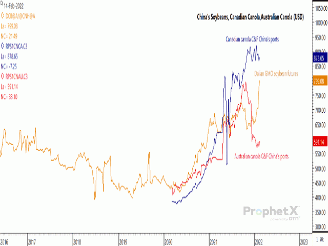 The brown line on the attached chart shows the trend in Dalian GMO soybean futures (weekly), which gained 2.8% during the week, trending sharply higher. ProphetX data for both Canadian canola (blue line) and Australian canola (red line) C and F China&#039;s ports shows sideways trade. (DTN ProphetX chart)