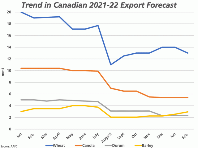 This chart shows the trend in the 2021-22 AAFC export forecast for select crops, from the first estimate January 2021 to the most recent February 2022 forecast. The largest change this month was a 1 mmt lower revision in Canada&#039;s wheat exports for 2021-22 to 13 mmt. (DTN graphic by Cliff Jamieson)