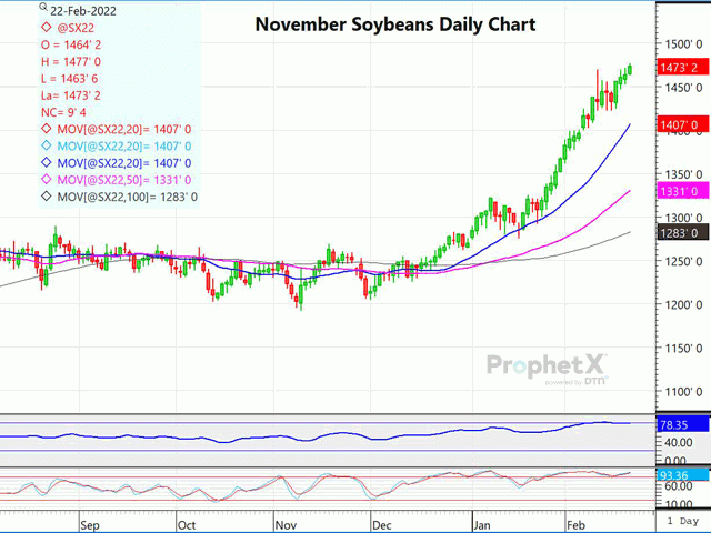 The chart above is a daily chart of November soybeans, which in the past 20 days has moved nearly $2 higher from the lows. (DTN ProphetX chart by Dana Mantini)