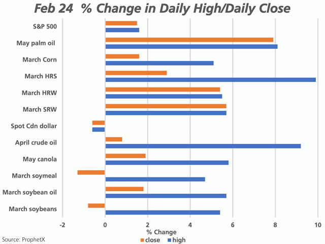 The blue bars on this chart represent the percent change from the Feb. 23 close to the session high reached on Feb. 24, while the brown bar shows the percent change in the close from one day to the next. (DTN graphic by Cliff Jamieson)