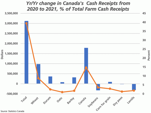 The blue bars represent the change in Canadian crop receipts from 2020 to 2021 for all principal field crops as seen with the $3.122 billion total, as well as for major principal field crops, measured against the primary vertical axis. The brown line with markers represents the receipts of all principal field crops and select individual crops as a percentage of total farm cash receipts, measured against the secondary vertical axis. (DTN graphic by Cliff Jamieson)